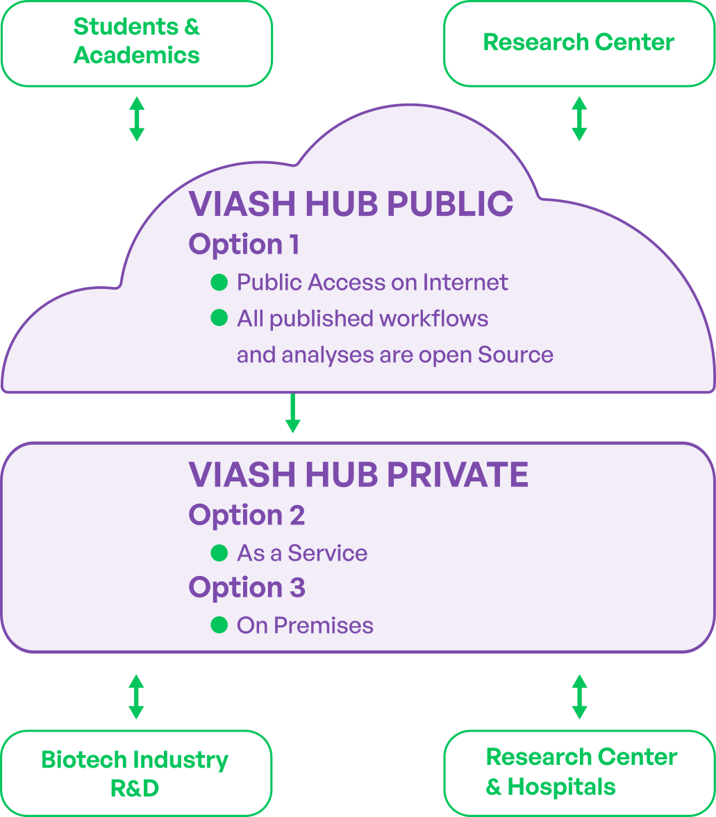 Viash Hub options